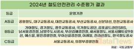 무사고 달성 부산교통공사, 철도안전관리 최우수기관 선정