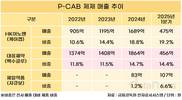 이제는 ‘P-CAB’ 시대…대웅·HK이노엔·제일, 주력 품목 부상