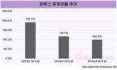 컴투스, 현금·지분 유동화로 게임 강화