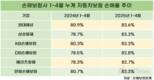 시름 깊어지는 손보사, 높아지는 차보험 손해율에 경고등