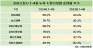 시름 깊어지는 손보사, 높아지는 차보험 손해율에 경고등