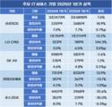 [CEO 1년차 성적표] 삼성SDS 최고, 포스코DX 급락