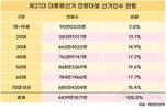 제21대 대선 유권자 4439만 명…50대 최다, 20대 최저