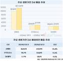 코웨이, 생활가전 3사 중 독보적 성장세…차이는 어디서?