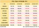 10대 건설사 중 4곳, 부채비율 200% 넘어