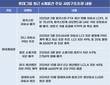 롯데 구조조정 총력…위기설 6개월만에 5조 마련