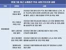 롯데 구조조정 총력…위기설 6개월만에 5조 마련