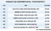 미래세대가 다음 대통령에게 바라는 환경 정책은?