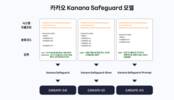 카카오, AI 안전성 검증 위한 가드레일 모델 ‘카나나 세이프가드’ 공개