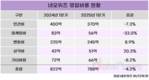네오위즈, 비용 줄이고 기존 IP 중심 콘텐츠 확장