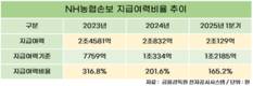 NH농협손보, 무너진 실적에 킥스비율도 와르르