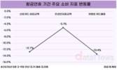 황금연휴에도 지갑 닫혔다…신용카드 사용 12.7%↓