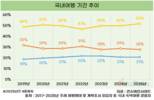 국내 여행 이제는 단기로…접근성 뛰어난 지역들 점유율↑