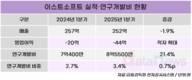 이스트소프트, R&D 늘어 적자 지속…AI 제품 유료화 나서