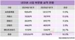 네이버, '파트너십'으로 사업 영업 넓혔다
