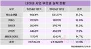 네이버, '파트너십'으로 사업 영업 넓혔다