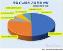 기술기업 삼성SDS, 주요 IT서비스 기업 특허의 절반