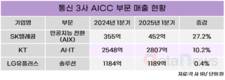 통신 3사, AICC 매출 확대…1분기 B2B 전략 본격화