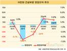 ㈜한화 건설부문, 수익성 회복 신호…수주 확대가 숙제