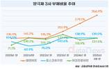 엘앤에프, 재무안정성 빨간불…부채비율 356.9%