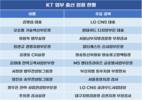 KT 임원 30% 외부 출신…김영섭 대표 체제서 급증
