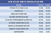 집중투표제 허용 지주사 1곳…지배구조 지표 준수는 상승