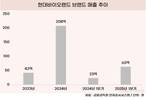 롯데가 실패한 헬스케어 사업, 현대는 성공할까