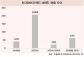 롯데가 실패한 헬스케어 사업, 현대는 성공할까