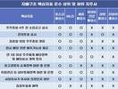 포스코홀딩스·㈜LG·세아홀딩스, 지배구조 지표 모범생