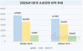 소상공인, 1분기 매출 줄자 지갑 닫았다