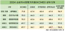 소비자평가 1위 새벽배송, 신뢰성·가격 공정성 높은 점수 받아
