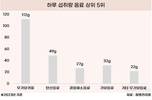 10대는 가당음료, 성인은 아메리카노 섭취 가장 많아
