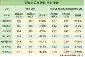 카드업계 민원건수 줄었다…우리카드 감소폭 최고