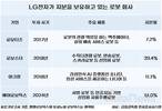 '로봇' 만드는 LG전자…시너지로 휴머노이드 개발 가속