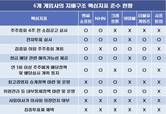 시프트업, 지배구조 핵심지표 꼴찌…엔씨 절반에도 못미쳐