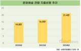 서울시민, 지난해 문화비로 21만4000원 썼다