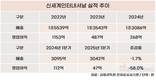 신세계인터내셔날, 몸집 줄여 반등에 속도 낸다