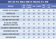 한진그룹, 지배구조 핵심지표 절반도 안 지켰다