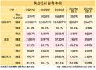 대웅·휴젤·메디톡스, 톡신이 실적 이끌었다