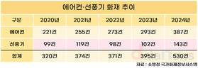 에어컨·선풍기 화재 5년 새 65%↑…전기적 요인 최다