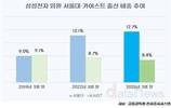 삼성전자, 서울대 출신 비중 더 늘었다