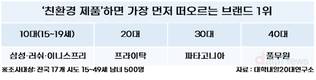 ‘친환경 제품’하면 가장 먼저 떠오르는 브랜드는?