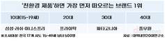 ‘친환경 제품’하면 가장 먼저 떠오르는 브랜드는?