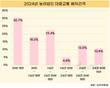 농어업인 대중교통, 평균 배차 69분…2시간 넘는 지역도 23.8%