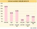 농어업인 대중교통, 평균 배차 69분…2시간 넘는 지역도 23.8%