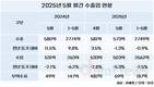 수출, 4개월 만에 감소로 돌아섰다
