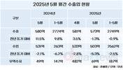 수출, 4개월 만에 감소로 돌아섰다
