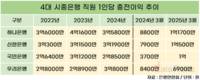 KB국민은행, 영업력 개선 효과…1인당 충전이익 1년 새 2.7배↑