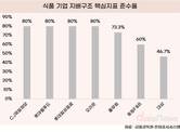 [식품기업 지배구조] 준수율 71%…대상 46%, 3년 연속 낙제점