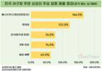 야구 경기 열린 날 주변 패스트푸드 매출 166% 늘었다